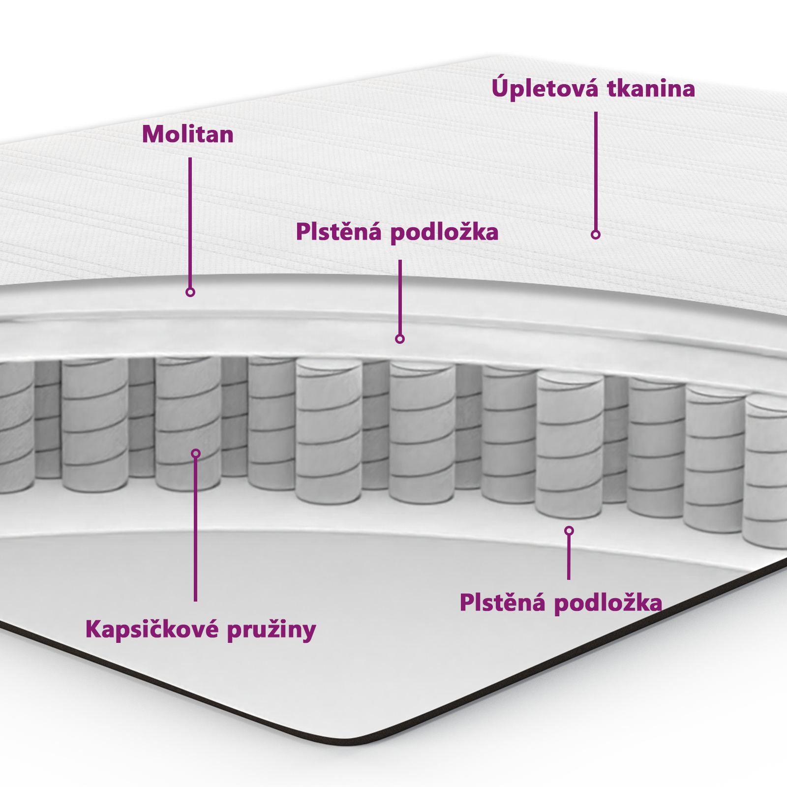 https://www.vidaxl.cz/dw/image/v2/BFNS_PRD/on/demandware.static/-/Library-Sites-vidaXLSharedLibrary/cs/dw661326e3/TextImages/mattress_internal_structure-CZ.png