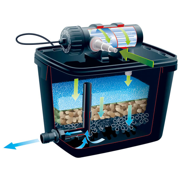 Ubbink Set jez&iacute;rkov&eacute; filtrace FiltraPure 4000 26 l 1355967