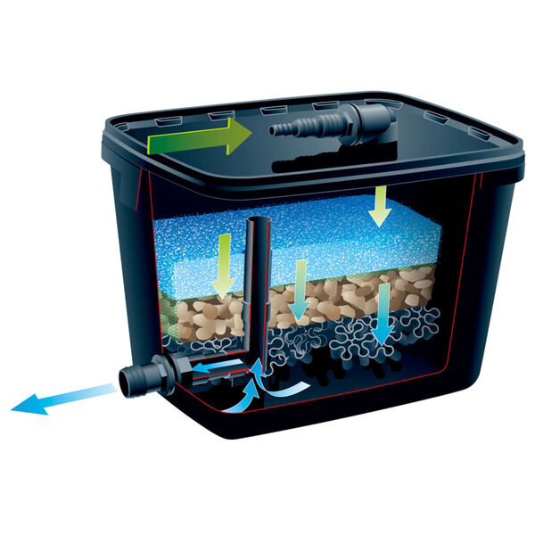 Ubbink Set jez&iacute;rkov&eacute; filtrace FiltraPure 4000 26 l 1355967